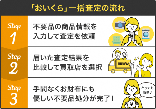 輸入不需要的物品的產品資訊並要求評估。比較收到的評估結果並選擇採購商店。不必要的物品的處理以無憂且省錢的方式完成。