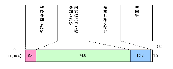 參與保護活動的意願圖表